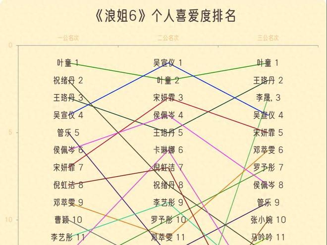 龙8long8，《浪姐6》三公个喜解析：3人挺进上半区李晟惊艳马吟吟被看见
